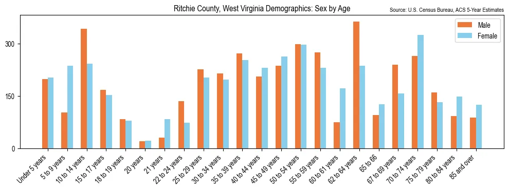 Population by age and sex in Ritchie County, West Virginia, based on 2023 ACS data