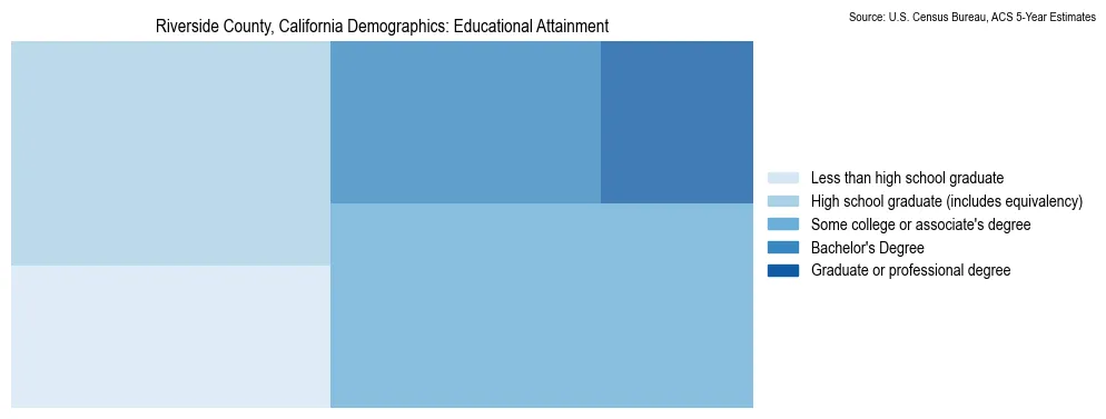 Educational attainment levels of the population in Riverside County, California based on 2023 American Community Survey (ACS) data