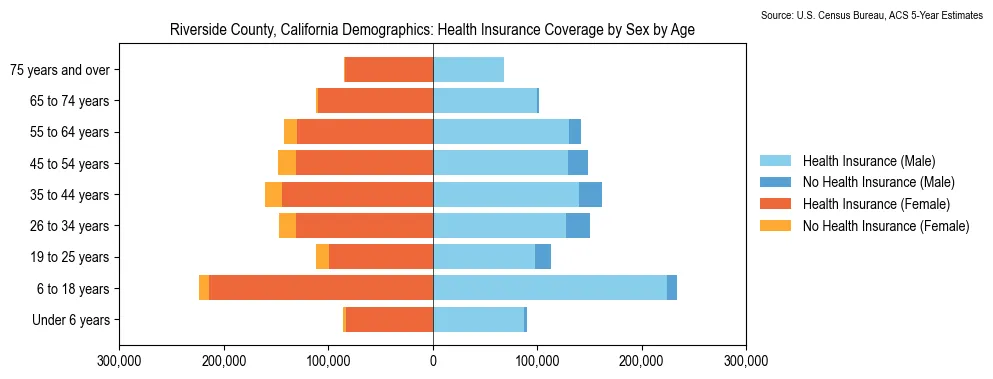 Health insurance coverage by age and sex in Riverside County, California from the 2023 ACS