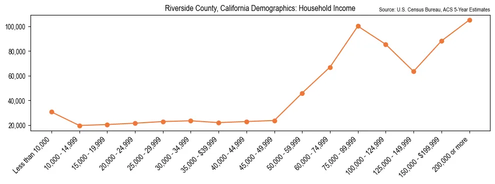 Median and distribution of household income in Riverside County, California based on 2023 American Community Survey (ACS)