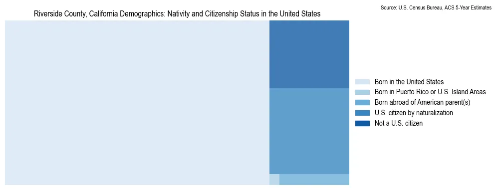 Chart showing the breakdown of U.S. citizenship status and nativity in 2023 for the Riverside County, California, based on ACS 5-Year Estimates