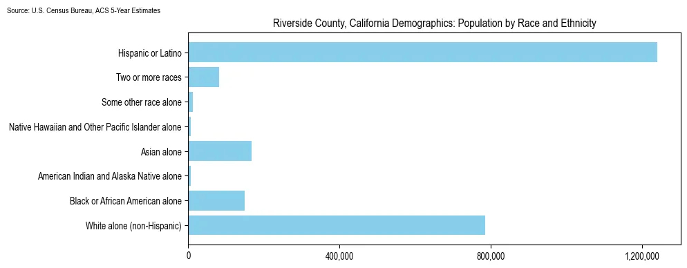Population by race and ethnicity in Riverside County, California based on 2023 U.S. Census Bureau ACS data