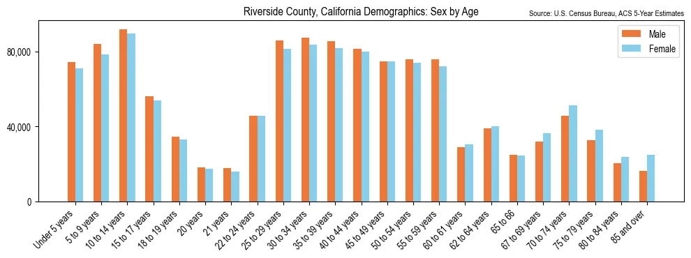 Population by age and sex in Riverside County, California, based on 2023 ACS data