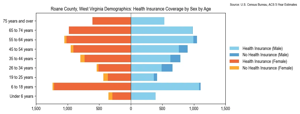 Health insurance coverage by age and sex in Roane County, West Virginia from the 2023 ACS