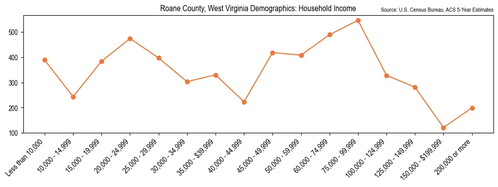 Median and distribution of household income in Roane County, West Virginia based on 2023 American Community Survey (ACS)
