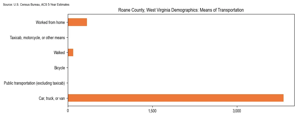 How people commute to work in Roane County, West Virginia based on 2023 U.S. Census Bureau ACS data on transportation methods