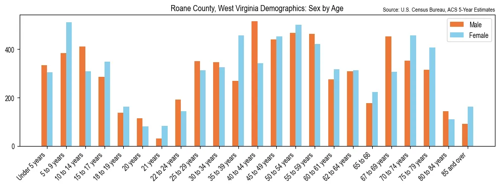 Population by age and sex in Roane County, West Virginia, based on 2023 ACS data
