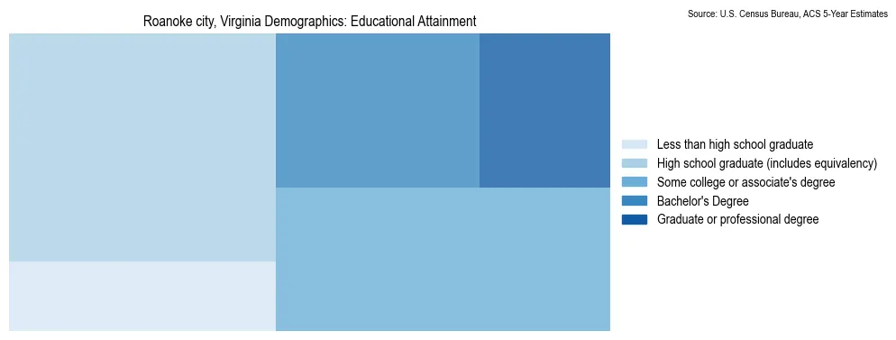 Educational attainment levels of the population in Roanoke city, Virginia based on 2023 American Community Survey (ACS) data