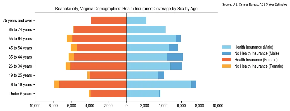 Health insurance coverage by age and sex in Roanoke city, Virginia from the 2023 ACS