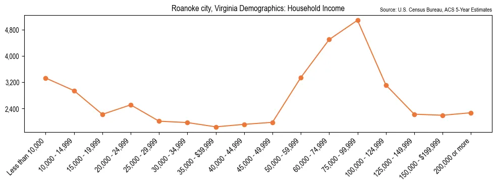 Median and distribution of household income in Roanoke city, Virginia based on 2023 American Community Survey (ACS)