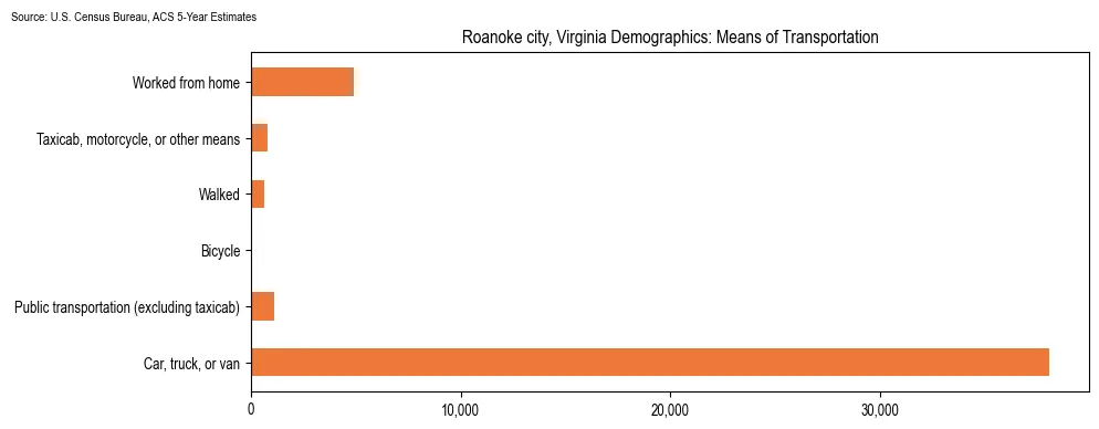 How people commute to work in Roanoke city, Virginia based on 2023 U.S. Census Bureau ACS data on transportation methods