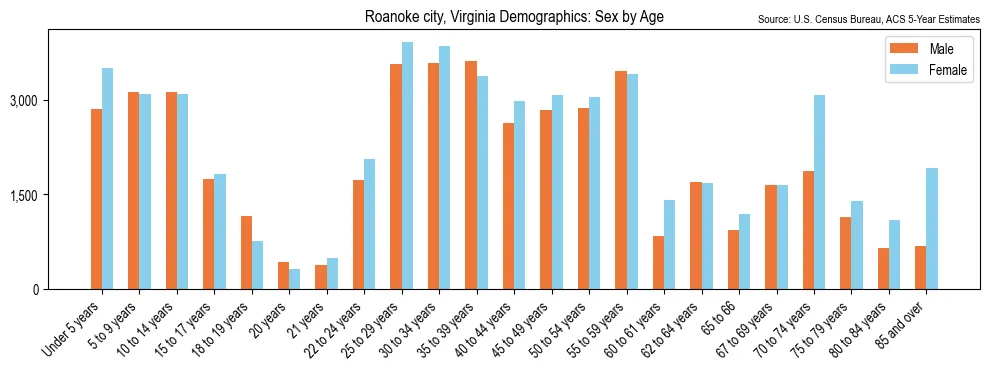 Population by age and sex in Roanoke city, Virginia, based on 2023 ACS data