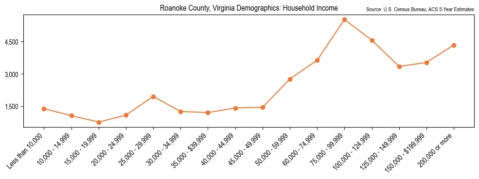 Median and distribution of household income in Roanoke County, Virginia based on 2023 American Community Survey (ACS)