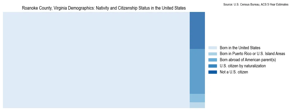 Chart showing the breakdown of U.S. citizenship status and nativity in 2023 for the Roanoke County, Virginia, based on ACS 5-Year Estimates