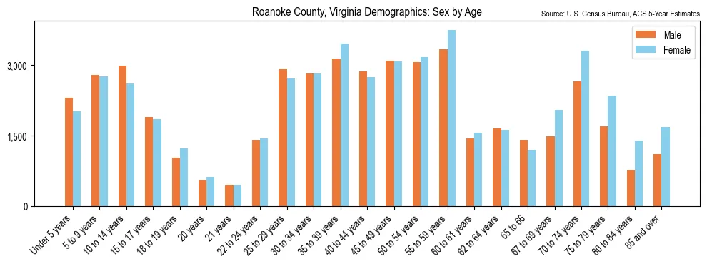 Population by age and sex in Roanoke County, Virginia, based on 2023 ACS data