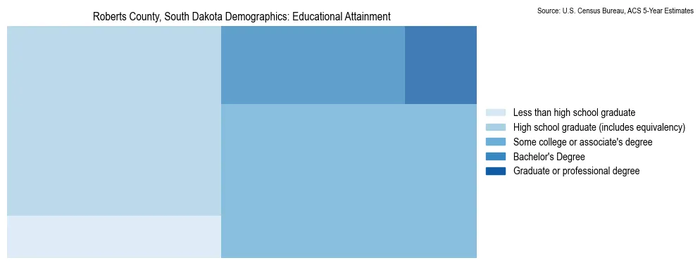 Educational attainment levels of the population in Roberts County, South Dakota based on 2023 American Community Survey (ACS) data
