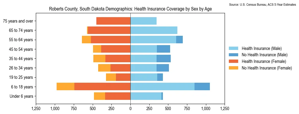 Health insurance coverage by age and sex in Roberts County, South Dakota from the 2023 ACS