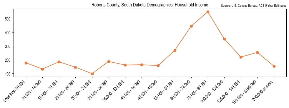 Median and distribution of household income in Roberts County, South Dakota based on 2023 American Community Survey (ACS)