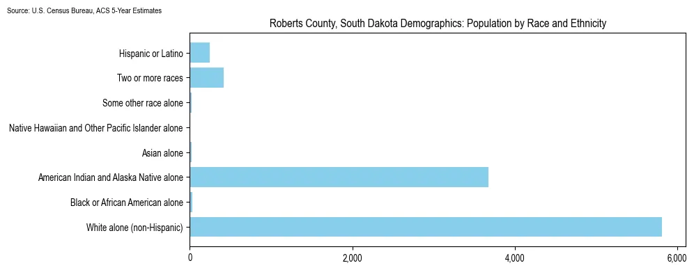 Population by race and ethnicity in Roberts County, South Dakota based on 2023 U.S. Census Bureau ACS data