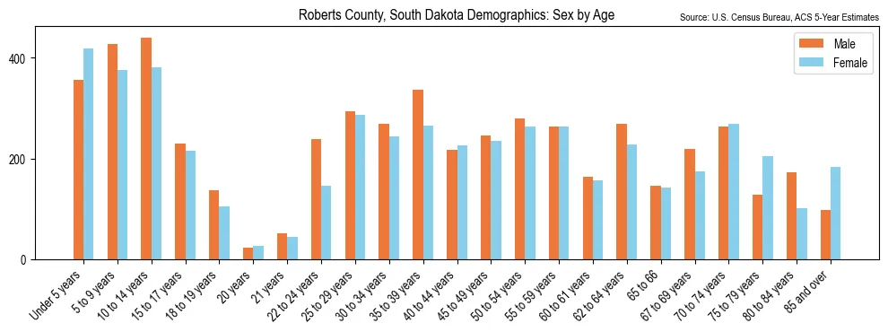 Population by age and sex in Roberts County, South Dakota, based on 2023 ACS data