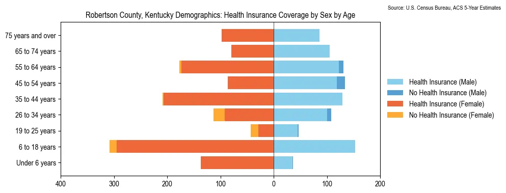 Health insurance coverage by age and sex in Robertson County, Kentucky from the 2023 ACS