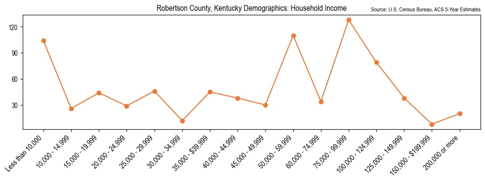Median and distribution of household income in Robertson County, Kentucky based on 2023 American Community Survey (ACS)