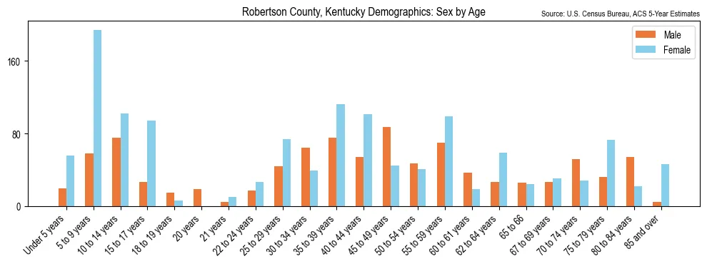 Population by age and sex in Robertson County, Kentucky, based on 2023 ACS data