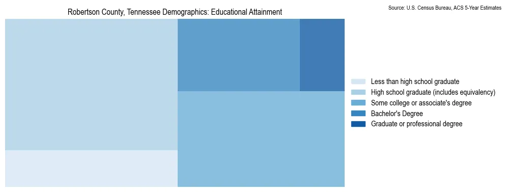 Educational attainment levels of the population in Robertson County, Tennessee based on 2023 American Community Survey (ACS) data