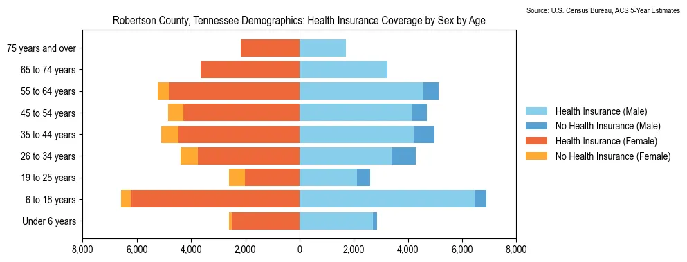 Health insurance coverage by age and sex in Robertson County, Tennessee from the 2023 ACS