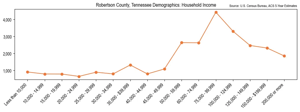 Median and distribution of household income in Robertson County, Tennessee based on 2023 American Community Survey (ACS)