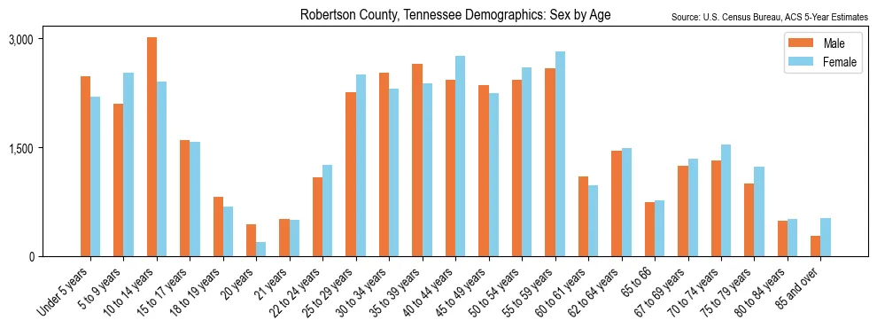 Population by age and sex in Robertson County, Tennessee, based on 2023 ACS data