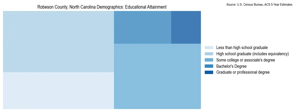 Educational attainment levels of the population in Robeson County, North Carolina based on 2023 American Community Survey (ACS) data