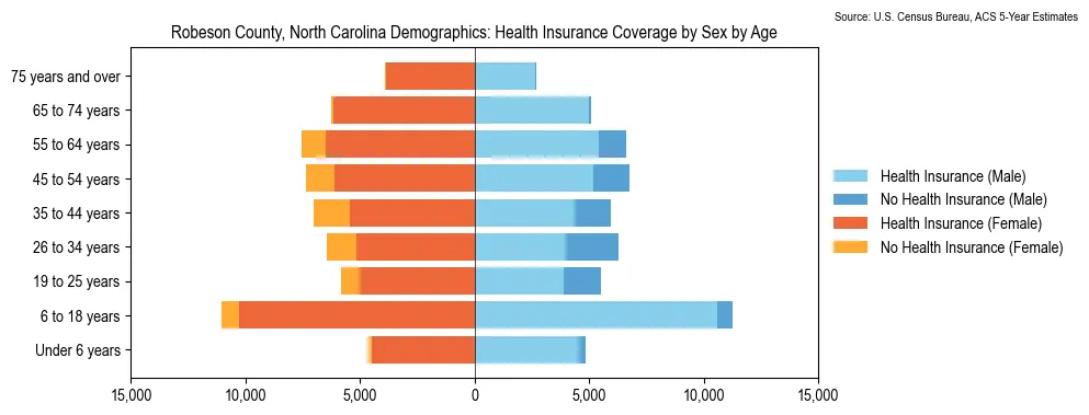 Health insurance coverage by age and sex in Robeson County, North Carolina from the 2023 ACS