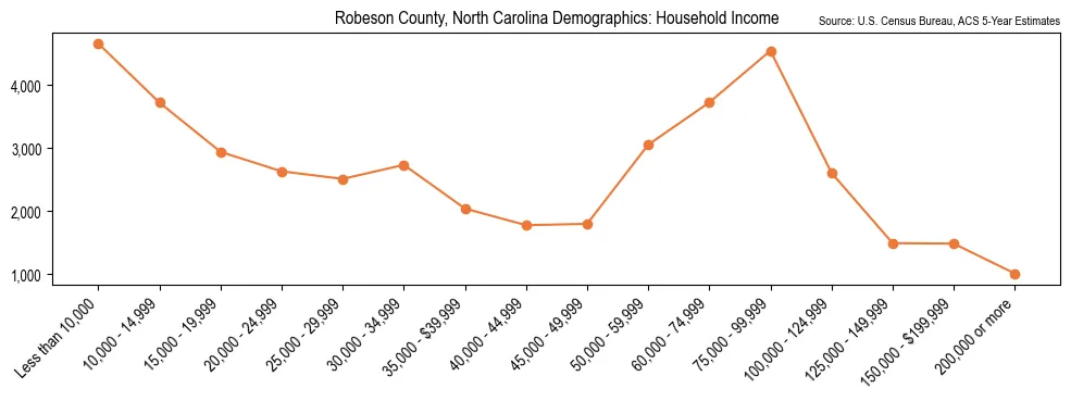 Median and distribution of household income in Robeson County, North Carolina based on 2023 American Community Survey (ACS)