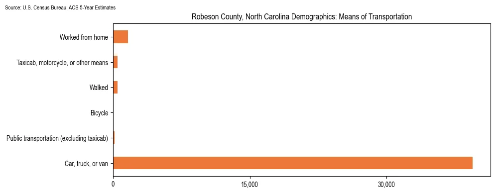 How people commute to work in Robeson County, North Carolina based on 2023 U.S. Census Bureau ACS data on transportation methods
