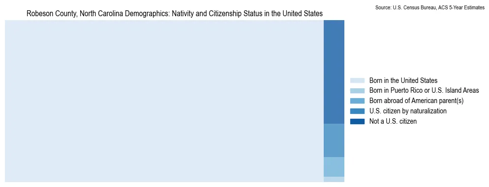 Chart showing the breakdown of U.S. citizenship status and nativity in 2023 for the Robeson County, North Carolina, based on ACS 5-Year Estimates