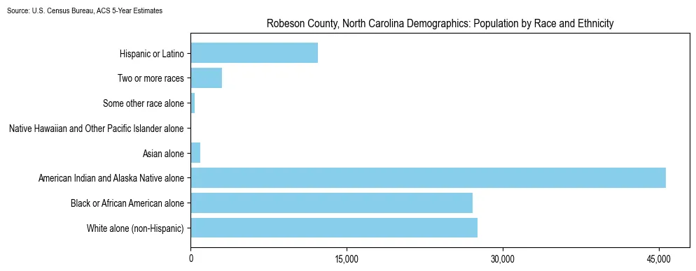 Population by race and ethnicity in Robeson County, North Carolina based on 2023 U.S. Census Bureau ACS data