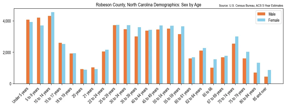 Population by age and sex in Robeson County, North Carolina, based on 2023 ACS data