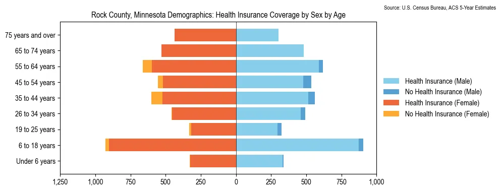 Health insurance coverage by age and sex in Rock County, Minnesota from the 2023 ACS