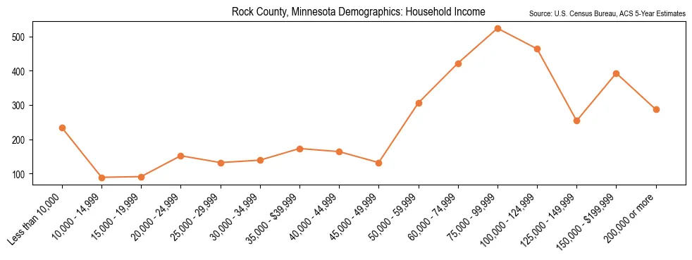 Median and distribution of household income in Rock County, Minnesota based on 2023 American Community Survey (ACS)