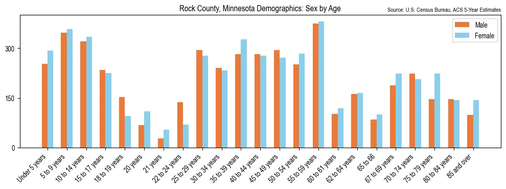Population by age and sex in Rock County, Minnesota, based on 2023 ACS data