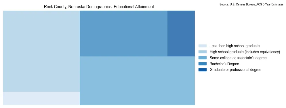 Educational attainment levels of the population in Rock County, Nebraska based on 2023 American Community Survey (ACS) data