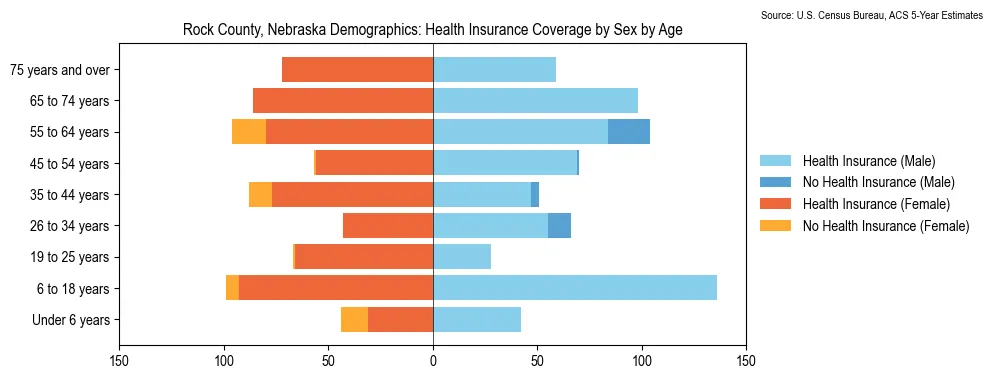 Health insurance coverage by age and sex in Rock County, Nebraska from the 2023 ACS