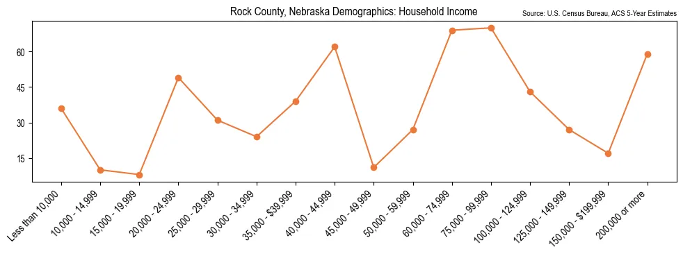 Median and distribution of household income in Rock County, Nebraska based on 2023 American Community Survey (ACS)
