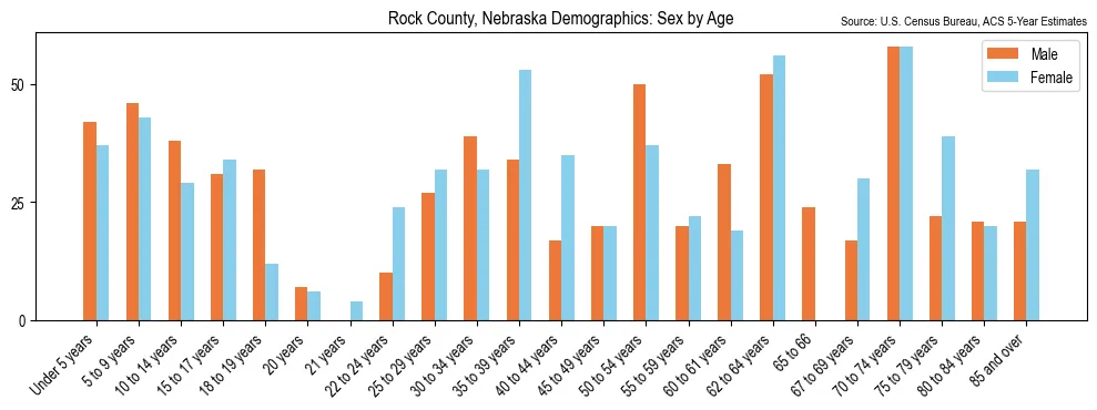 Population by age and sex in Rock County, Nebraska, based on 2023 ACS data