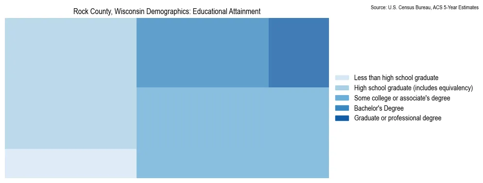 Educational attainment levels of the population in Rock County, Wisconsin based on 2023 American Community Survey (ACS) data