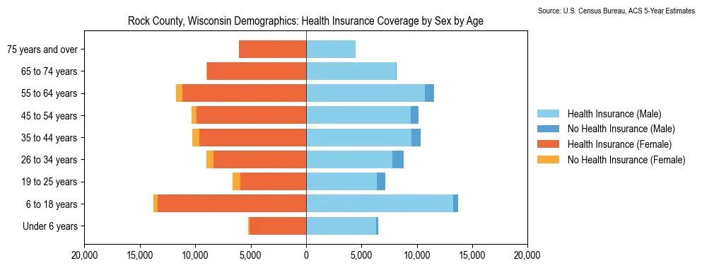 Health insurance coverage by age and sex in Rock County, Wisconsin from the 2023 ACS