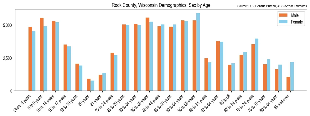 Population by age and sex in Rock County, Wisconsin, based on 2023 ACS data