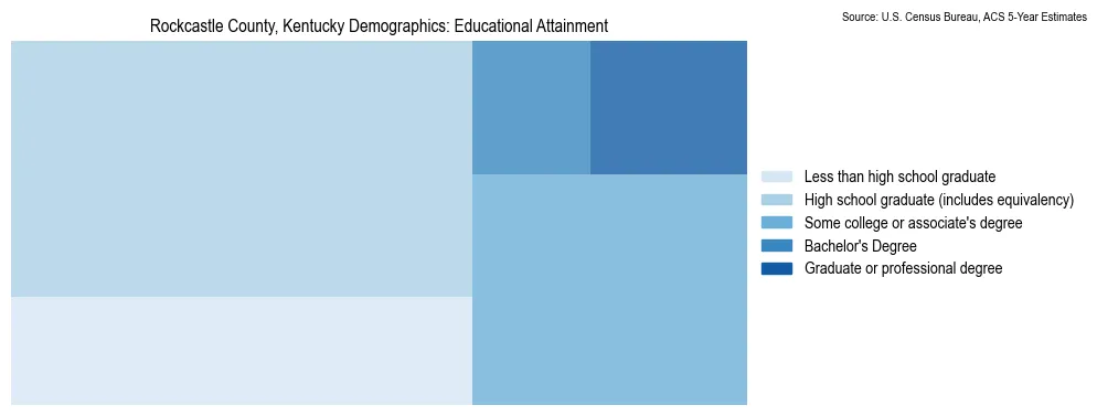 Educational attainment levels of the population in Rockcastle County, Kentucky based on 2023 American Community Survey (ACS) data