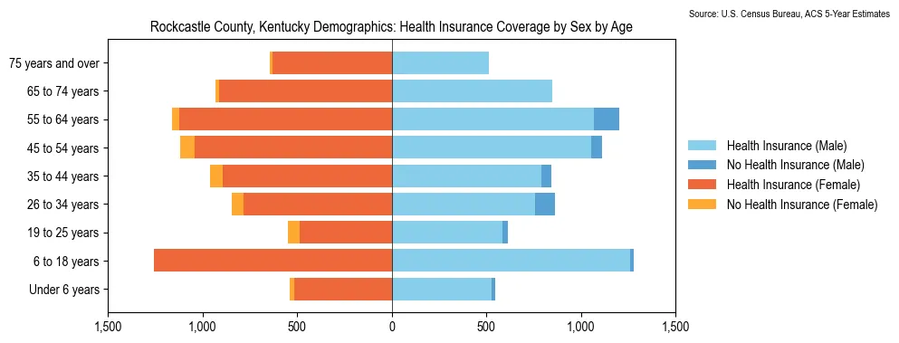 Health insurance coverage by age and sex in Rockcastle County, Kentucky from the 2023 ACS